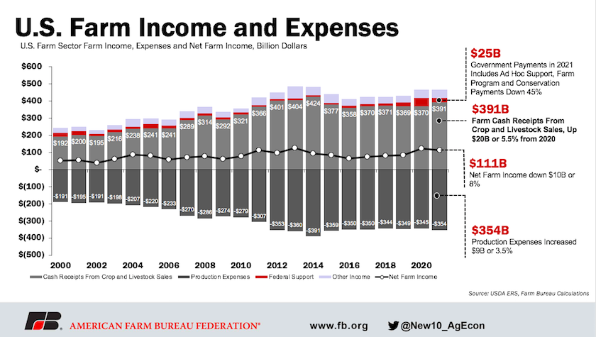 With Fewer Government Payments Usda Forecasts Farm Income To Fall In 2021 Agweb 9399